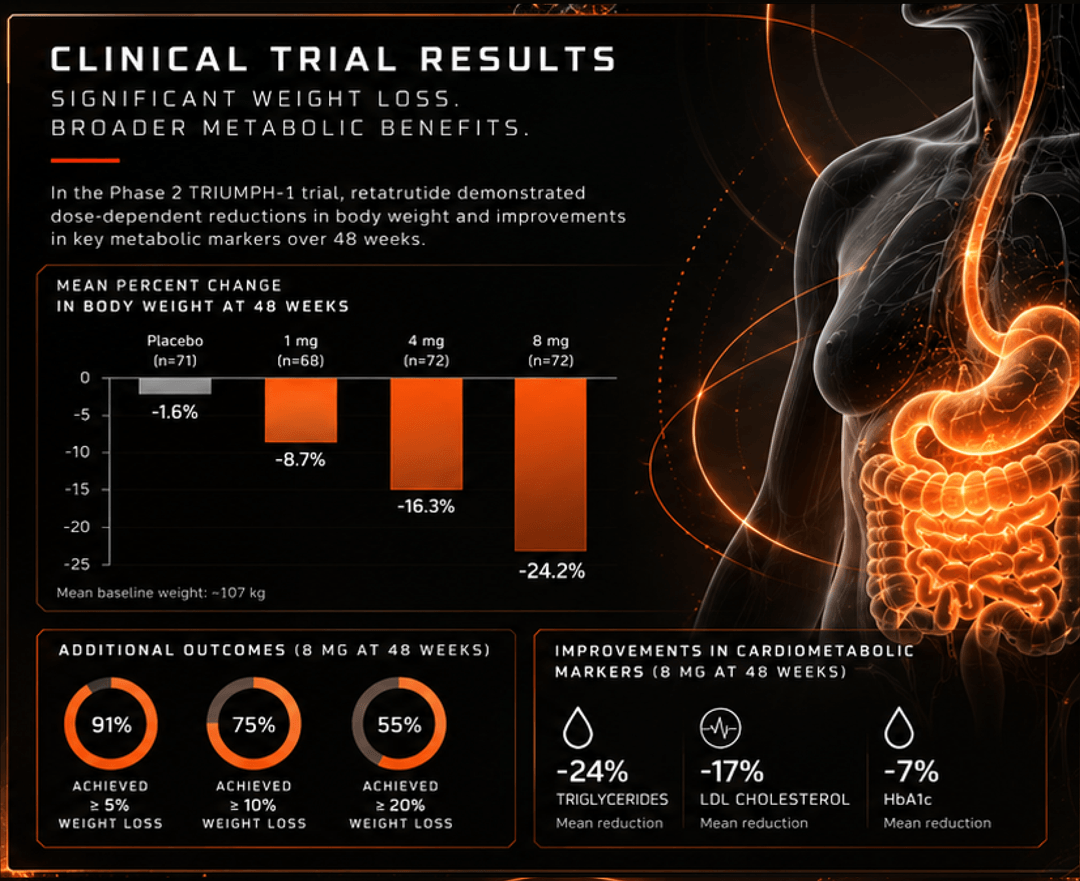 Retatrutide Clinical Trial and Cardiometabolic Outcomes